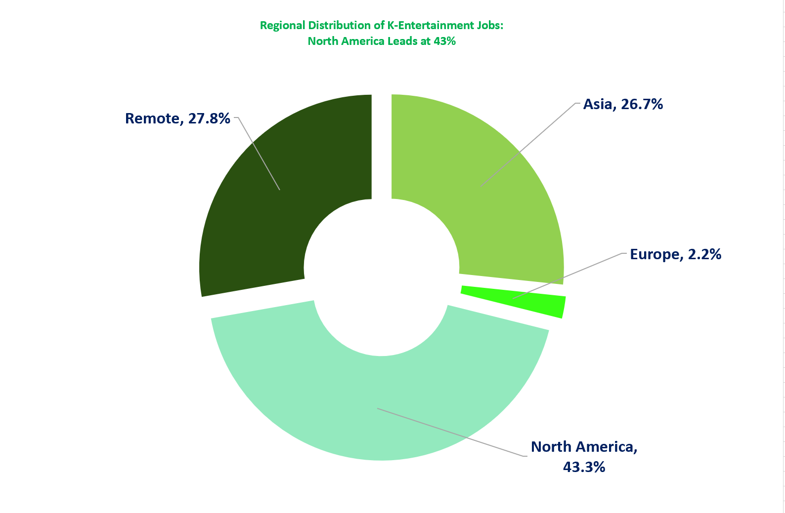 K-Entertainment Job Opportunities by Global Region