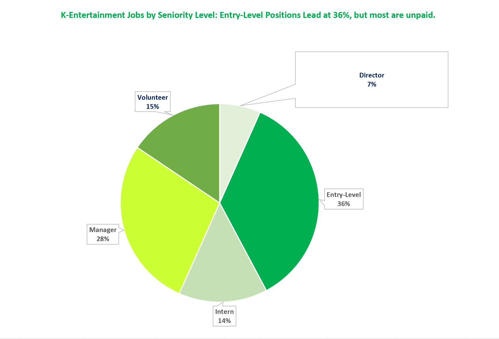 Distribution of K-Entertainment Jobs by Experience Level